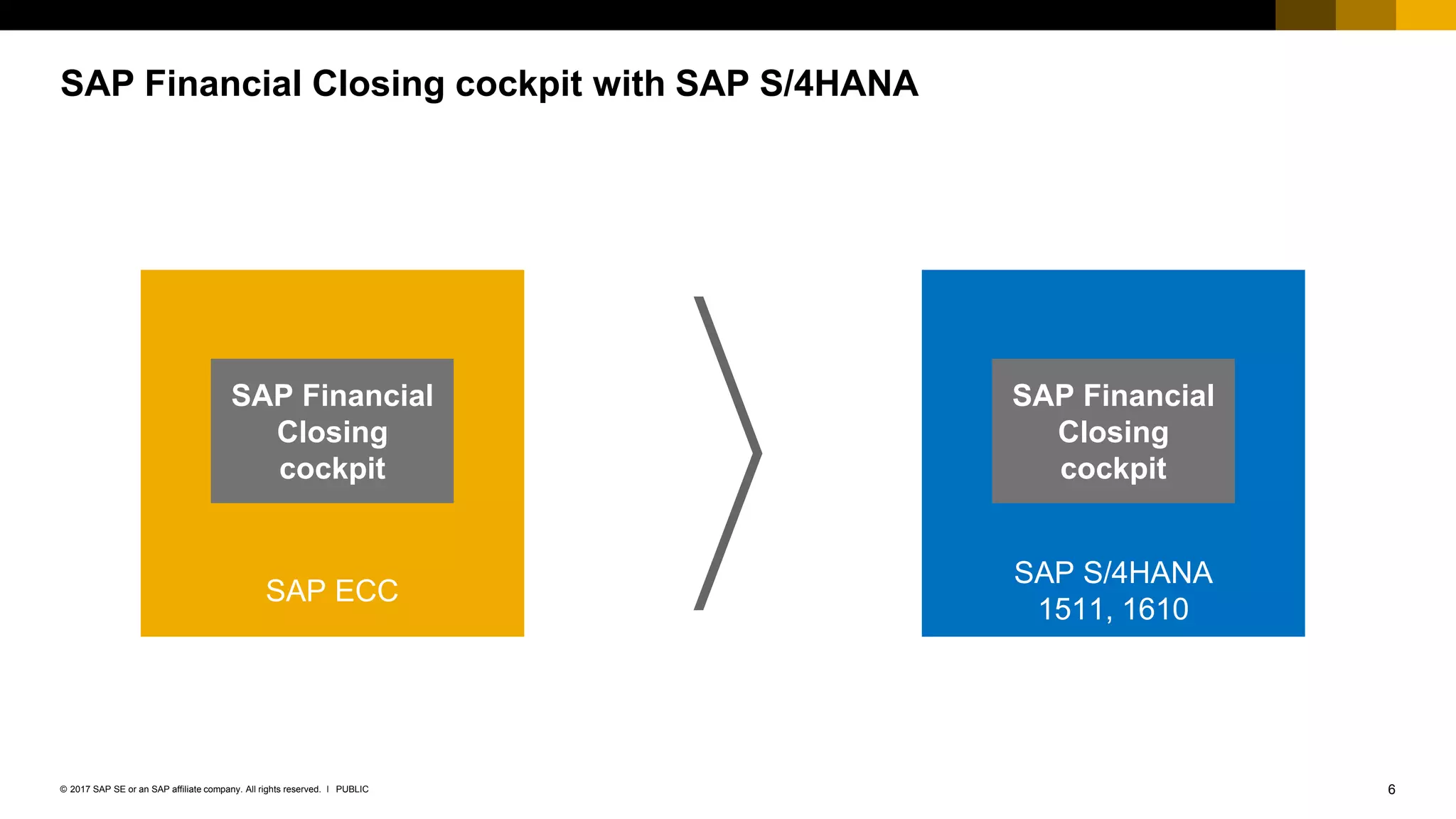 6PUBLIC© 2017 SAP SE or an SAP affiliate company. All rights reserved. ǀ
SAP Financial Closing cockpit with SAP S/4HANA
SAP ECC
SAP S/4HANA
1511, 1610
SAP Financial
Closing
cockpit
SAP Financial
Closing
cockpit
 