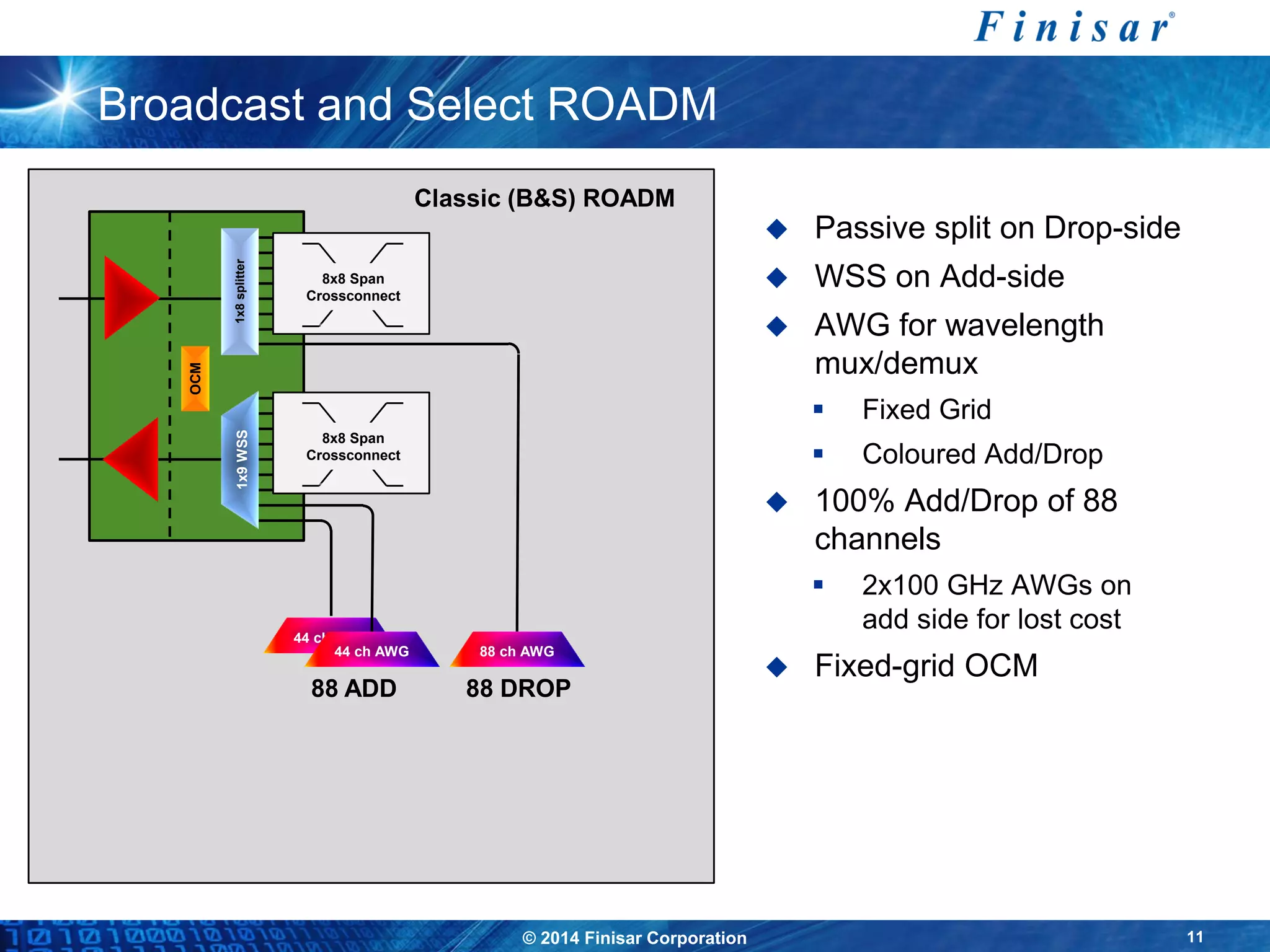 © 2014 Finisar Corporation 11
Broadcast and Select ROADM
 Passive split on Drop-side
 WSS on Add-side
 AWG for wavelength
mux/demux
 Fixed Grid
 Coloured Add/Drop
 100% Add/Drop of 88
channels
 2x100 GHz AWGs on
add side for lost cost
 Fixed-grid OCM
Classic (B&S) ROADMOCM
44 ch AWG
88 ch AWG44 ch AWG
1x9WSS
8x8 Span
Crossconnect
8x8 Span
Crossconnect
1x8splitter
88 ADD 88 DROP
 