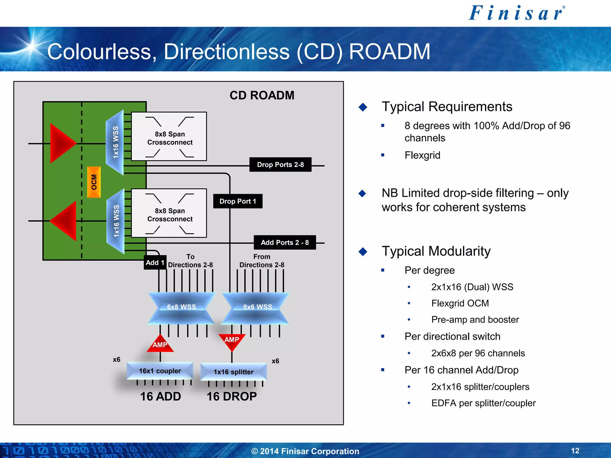 © 2014 Finisar Corporation 12
Colourless, Directionless (CD) ROADM
 Typical Requirements
 8 degrees with 100% Add/Drop of 96
channels
 Flexgrid
 NB Limited drop-side filtering – only
works for coherent systems
 Typical Modularity
 Per degree
• 2x1x16 (Dual) WSS
• Flexgrid OCM
• Pre-amp and booster
 Per directional switch
• 2x6x8 per 96 channels
 Per 16 channel Add/Drop
• 2x1x16 splitter/couplers
• EDFA per splitter/coupler
CD ROADM
16x1 coupler
OCM
1x16WSS
8x8 Span
Crossconnect
8x8 Span
Crossconnect
1x16WSS
To
Directions 2-8
From
Directions 2-8
Drop Port 1
16 ADD 16 DROP
6x8 WSS 8x6 WSS
Drop Ports 2-8
AMP
x6 x6
Add 1
Add Ports 2 - 8
1x16 splitter
8x6 WSS
AMP
 