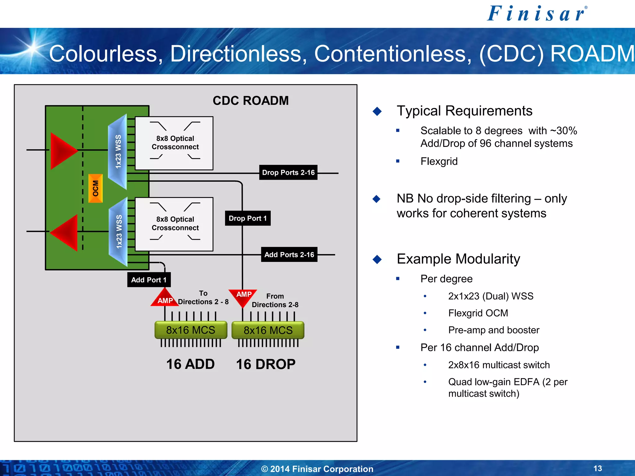 © 2014 Finisar Corporation 13
Colourless, Directionless, Contentionless, (CDC) ROADM
 Typical Requirements
 Scalable to 8 degrees with ~30%
Add/Drop of 96 channel systems
 Flexgrid
 NB No drop-side filtering – only
works for coherent systems
 Example Modularity
 Per degree
• 2x1x23 (Dual) WSS
• Flexgrid OCM
• Pre-amp and booster
 Per 16 channel Add/Drop
• 2x8x16 multicast switch
• Quad low-gain EDFA (2 per
multicast switch)
CDC ROADM
OCM
1x23WSS
8x8 Optical
Crossconnect
8x8 Optical
Crossconnect
1x23WSS
To
Directions 2 - 8
From
Directions 2-8
Drop Port 1
Drop Ports 2-16
16 ADD 16 DROP
AMP
AMP
Add Port 1
Add Ports 2-16
8x16 MCS8x16 MCS
 