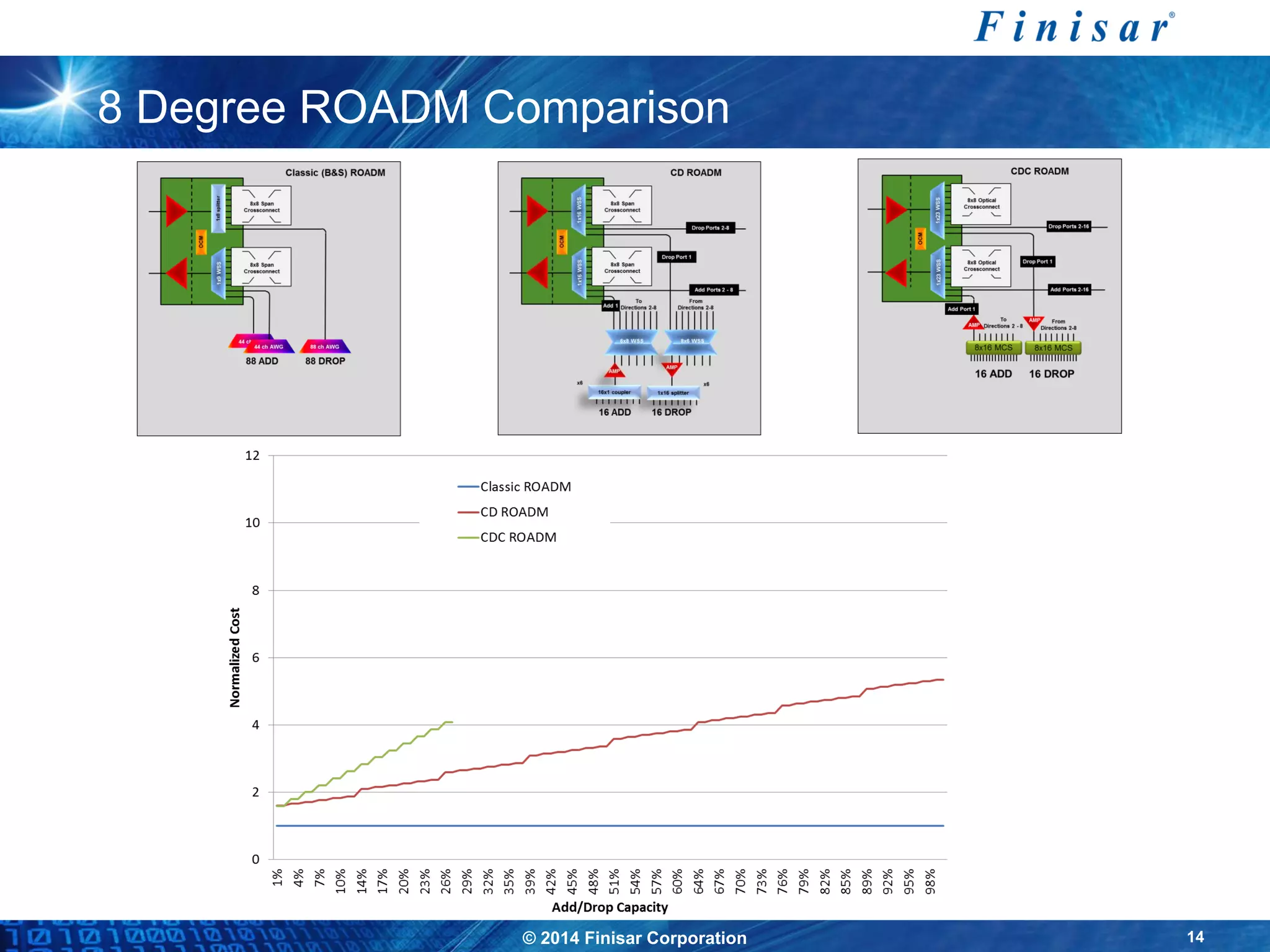 © 2014 Finisar Corporation 14
8 Degree ROADM Comparison
 