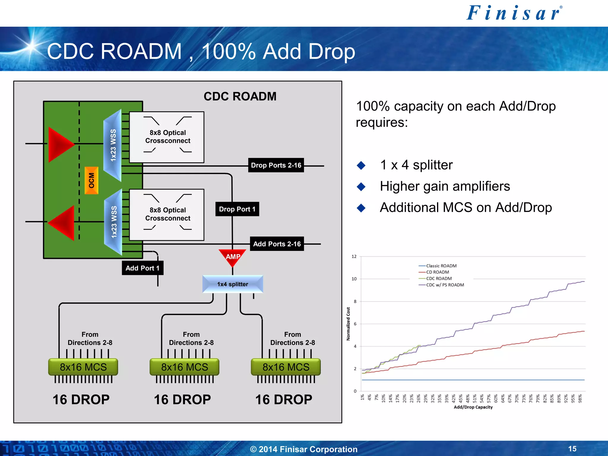 © 2014 Finisar Corporation 15
CDC ROADM , 100% Add Drop
100% capacity on each Add/Drop
requires:
 1 x 4 splitter
 Higher gain amplifiers
 Additional MCS on Add/Drop
CDC ROADM
OCM
1x23WSS
8x8 Optical
Crossconnect
8x8 Optical
Crossconnect
1x23WSS
Drop Port 1
Drop Ports 2-16
Add Port 1
Add Ports 2-16
1x4 splitter
From
Directions 2-8
16 DROP
8x16 MCS
From
Directions 2-8
16 DROP
8x16 MCS
From
Directions 2-8
16 DROP
8x16 MCS
AMP
 
