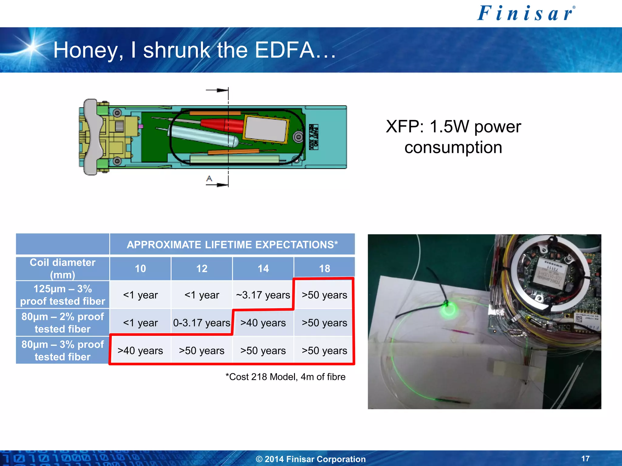 © 2014 Finisar Corporation 17
Honey, I shrunk the EDFA…
XFP: 1.5W power
consumption
APPROXIMATE LIFETIME EXPECTATIONS*
Coil diameter
(mm)
10 12 14 18
125µm – 3%
proof tested fiber
<1 year <1 year ~3.17 years >50 years
80µm – 2% proof
tested fiber
<1 year 0-3.17 years >40 years >50 years
80µm – 3% proof
tested fiber
>40 years >50 years >50 years >50 years
*Cost 218 Model, 4m of fibre
 