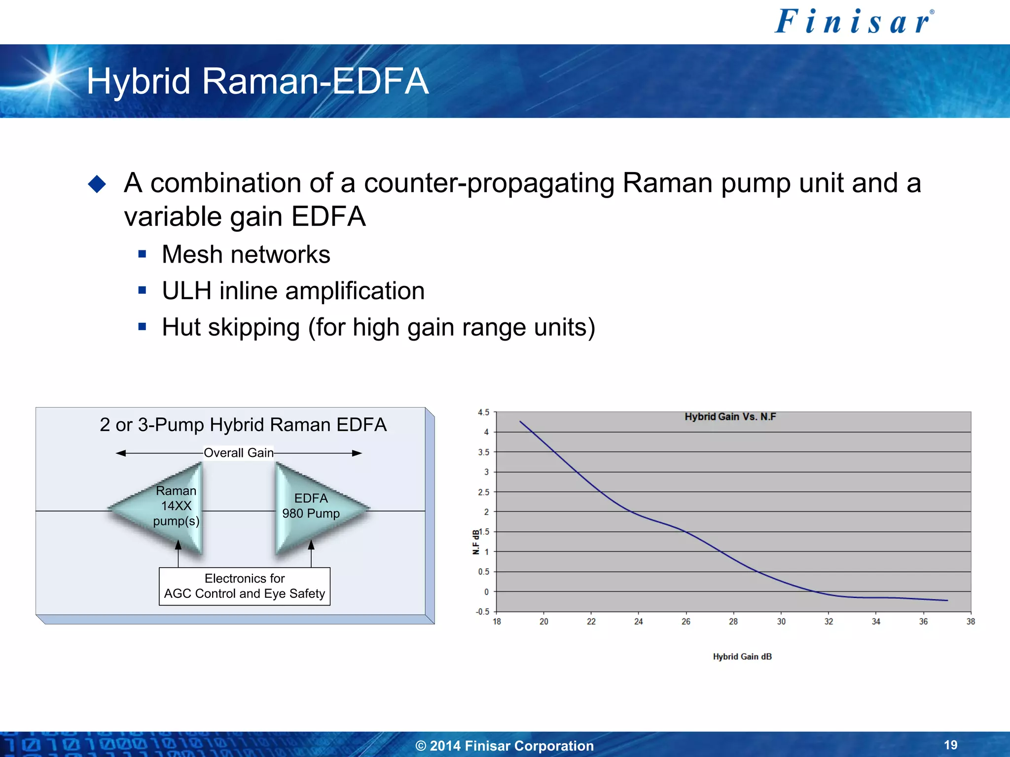 © 2014 Finisar Corporation 19
Hybrid Raman-EDFA
 A combination of a counter-propagating Raman pump unit and a
variable gain EDFA
 Mesh networks
 ULH inline amplification
 Hut skipping (for high gain range units)
Overall Gain
Electronics for
AGC Control and Eye Safety
EDFA
980 Pump
Raman
14XX
pump(s)
2 or 3-Pump Hybrid Raman EDFA
 