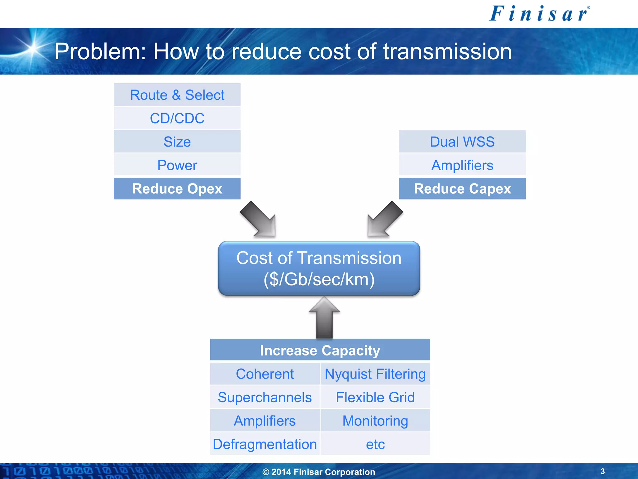 © 2014 Finisar Corporation 3
Problem: How to reduce cost of transmission
Increase Capacity
Coherent Nyquist Filtering
Superchannels Flexible Grid
Amplifiers Monitoring
Defragmentation etc
Dual WSS
Amplifiers
Reduce Capex
Route & Select
CD/CDC
Size
Power
Reduce Opex
Cost of Transmission
($/Gb/sec/km)
 