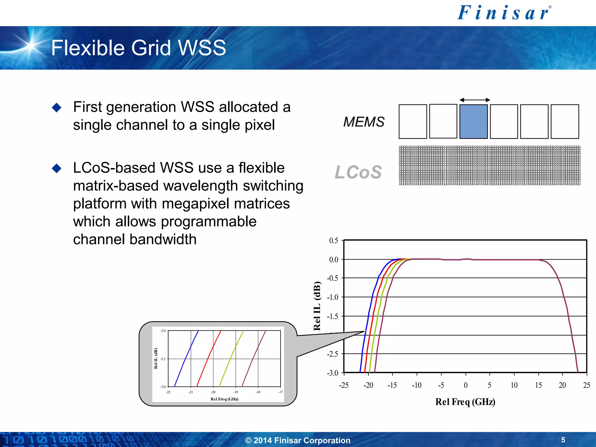© 2014 Finisar Corporation 5
-3.0
-2.5
-2.0
-1.5
-1.0
-0.5
0.0
0.5
-25 -20 -15 -10 -5 0 5 10 15 20 25
Rel Freq (GHz)
RelIL(dB)
-3.0
-2.5
-2.0
-22 -21 -20 -19 -18 -17
Rel Freq (GHz)
RelIL(dB)
Flexible Grid WSS
 First generation WSS allocated a
single channel to a single pixel
 LCoS-based WSS use a flexible
matrix-based wavelength switching
platform with megapixel matrices
which allows programmable
channel bandwidth
 