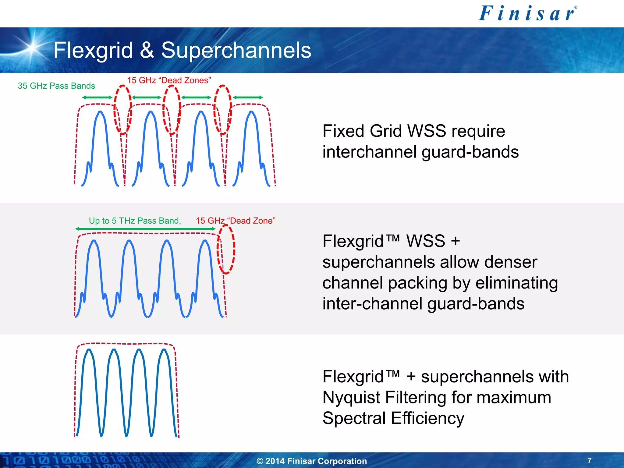 © 2014 Finisar Corporation 7
Flexgrid & Superchannels
Flexgrid™ + superchannels with
Nyquist Filtering for maximum
Spectral Efficiency
Fixed Grid WSS require
interchannel guard-bands
35 GHz Pass Bands
15 GHz “Dead Zones”
Flexgrid™ WSS +
superchannels allow denser
channel packing by eliminating
inter-channel guard-bands
Up to 5 THz Pass Band, 15 GHz “Dead Zone”
 