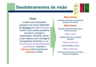 Fase I
Atividades
Preliminares
Identificar o
problema que
precisa do
roadmap
Definir escopo e
limites
Prover liderança,
patrocínio e
recursos
Fase II
Desenvolvimento
Definir foco
Identificar requisitos
Especificar as áreas
tecnológicas
Especificar
condutores e alvos
Identificar alternativas
e horizontes
Priorizar e
recomendar alternativas
Documentar
(roadmap)
Fase III
Continuidade
– Criticar e validar
– Desenvolver um
plano de
implementação
– Revisar e atualizar
quando necessário
Desdobramentos da visão
VisãoVisão
o setor sucro-alcooleiro
passará num prazo esperado
de 20 anos20 anos por uma transitransiççãoão
rumo a uma cadeia produtiva
de etanol, energia e
bioprodutos, eficiente, eficaz
e que explore suas vantagens
competitivas de forma social,social,
econômica e ambientalmenteeconômica e ambientalmente
sustentsustentáávelvel, visando a
lideranlideranççaa internacional em
produproduççãoão e P&D.
Meta externaMeta externa::
projeção estimada da demanda
potencial de etanol
Meta interna:Meta interna:
geração de eletricidade para a
malha nacional.
Meta social:Meta social:
qualificação dos empregos
gerados
Meta econômica:Meta econômica:
produtividade e custo
Meta ambiental:Meta ambiental:
consumo de recursos naturais e
balanço energético
 