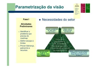Fase I
Atividades
Preliminares
Identificar o
problema que
precisa do
roadmap
Definir escopo e
limites
Prover liderança,
patrocínio e
recursos
Fase II
Desenvolvimento
Definir foco
Identificar requisitos
Especificar as áreas
tecnológicas
Especificar
condutores e alvos
Identificar alternativas
e horizontes
Priorizar e
recomendar alternativas
Documentar
(roadmap)
Fase III
Continuidade
– Criticar e validar
– Desenvolver um
plano de
implementação
– Revisar e atualizar
quando necessário
Parametrização da visão
Necessidades do setorFase I
Atividades
Preliminares
Identificar o
problema que
precisa do
roadmap
Definir escopo e
limites
Prover liderança,
patrocínio e
recursos
 