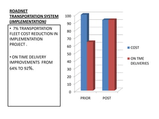 ROADNET
TRANSPORTATION SYSTEM     100
(IMPLEMENTATION)          90
• 7% TRANSPORTATION
                          80
FLEET COST REDUCTION IN
IMPLEMENTATION            70
PROJECT .                 60                   COST
                          50
• ON TIME DELIVERY                             ON TME
IMPROVEMENTS FROM         40                   DELIVERIES
64% TO 92%.               30
                          20
                          10
                           0
                                PRIOR   POST
 