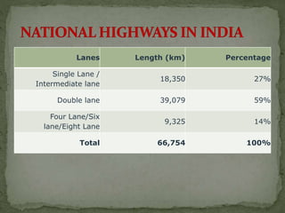 Lanes Length (km) Percentage 
Single Lane / 
Intermediate lane 
18,350 27% 
Double lane 39,079 59% 
Four Lane/Six 
lane/Eight Lane 
9,325 14% 
Total 66,754 100% 
 