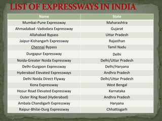 Name State 
Mumbai-Pune Expressway Maharashtra 
Ahmadabad -Vadodara Expressway Gujarat 
Allahabad Bypass Uttar Pradesh 
Jaipur-Kishangarh Expressway Rajasthan 
Chennai Bypass Tamil Nadu 
Durgapur Expressway Delhi 
Noida-Greater Noida Expressway Delhi/Uttar Pradesh 
Delhi-Gurgaon Expressway Delhi/Haryana 
Hyderabad Elevated Expressways Andhra Pradesh 
Delhi Noida Direct Flyway Delhi/Uttar Pradesh 
Kona Expressway West Bengal 
Hosur Road Elevated Expressway Karnataka 
Outer Ring Road (Hyderabad) Andhra Pradesh 
Ambala Chandigarh Expressway Haryana 
Raipur-Bhilai-Durg Expressway Chhattisgarh 
 