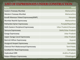 Name State 
Eastern Freeway Mumbai Maharashtra 
Western Freeway Mumbai Maharashtra 
Kundli Manesar Palwal Expressway(KMP) Haryana 
Mumbai Nashik Expressway Maharashtra 
Pathankot Ajmer Expressway Punjab/Rajasthan 
Delhi Eastern Peripheral Expressway Uttar Pradesh/Haryana 
Yamuna Expressway Delhi/Uttar Pradesh 
Ganga Expressway Uttar Pradesh 
Upper Ganga Canal Expressway Uttar Pradesh 
Bamroli Althan Expressway Gujarat 
Hungund Hospet Expressway Karnataka 
Chennai Port Maduravoyal Expressway Tamil Nadu 
Suratkal-B.C Road Expressway Karnataka 
Hyderabad ORR Andhra Pradesh 
Raipur-Bilaspur Expressway Chhattisgarh 
 