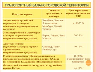 Кластеры городов
Типичные
представители
кластера
Доля территории
города, отводимая для
УДС
Американо-австралийский
(характерен для стран с
обширными территориальными
ресурсами)
Нью-Йорк, Хьюстон,
Лос-Анджелес,
Мельбурн, Сидней,
Торонто
до 30-35 %
Западноевропейский (характерен
для стран с ограниченными
территориальными ресурсами)
Париж, Лондон, Вена,
Мюнхен
20-25 %
Азиатские «тигры»
(характерен для стран с крайне
ограниченными
территориальными ресурсами)
Сингапур, Токио,
Гонконг, Сеул
10-12 %
Рекомендации русских урбанистов, связанные с
приходом автомобилями в города в начале XX века
(из монографии Г.Д.Дубелира «Планировка городов»)
20-40 %,
в зависимости от типа
планировки
Фактический показатель для крупных и крупнейших
городов России до 10 %
 