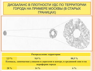 Распределение территории
2,5 % 9,0 % 88,5 %
Площадь, занимаемая улицами и дорогами в центре, в срединной зоне и на
периферии города
28 % 14 % 6 %
 