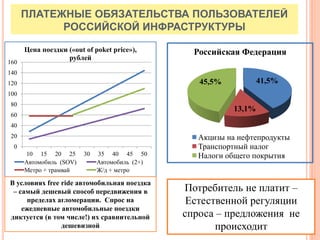 14
ПЛАТЕЖНЫЕ ОБЯЗАТЕЛЬСТВА ПОЛЬЗОВАТЕЛЕЙ
РОССИЙСКОЙ ИНФРАСТРУКТУРЫ
0
20
40
60
80
100
120
140
160
10 15 20 25 30 35 40 45 50
Цена поездки («out of poket price»),
рублей
Автомобиль (SOV) Автомобиль (2+)
Метро + трамвай Ж/д + метро
В условиях free ride автомобильная поездка
– самый дешевый способ передвижения в
пределах агломерации. Спрос на
ежедневные автомобильные поездки
диктуется (в том числе!) их сравнительной
дешевизной
41,5%
13,1%
45,5%
Российская Федерация
Акцизы на нефтепродукты
Транспортный налог
Налоги общего покрытия
Потребитель не платит –
Естественной регуляции
спроса – предложения не
происходит
 