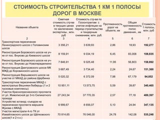 15
Название объекта
Сметная
стоимость стр-ва
в текущих ценах
по заключению
экспертизы , млн.
руб
Стоимость стр-ва по
Госконтрактам с
учетом инфляции на
период строительства
и тендерным
снижением, млн. руб.
Протяженность
дорог на
объекте, км
Общая
протяженность
полос
движения., км
Стоимость
1 полосы,
млн. руб
2 3 4 5 6 7
Транспортное пересечение
Ленинградского шоссе с Головинским
шоссе
3 356,21 3 639,93 2,86 18,93 192,277
Реконструкция Боровского шоссе на уч-
ке от пос. Внуково до Киевского шоссе
8 159,91 9 034,19 6,45 83,008 108,835
Реконструкция Боровского шоссе на уч-
ке от пос. Внуково до Новопеределкино
7 846,91 9 025,48 11,95 56,803 158,892
Реконструкция Дмитровского шоссе МК
МЖД до Коровинского шоссе
3 687,49 3 734,40 2,24 24,67 151,360
Реконструкция Варшавского шоссе на
участке от МКАД до района Щербинка
5 020,32 6 372,09 7,98 67,179 94,852
Транспортное пересечение МКАД с
магистралью Вешняки-Люберцы (1 и 2
пусковые комплексы)
10 951,11 13 573,75 5,59 39,87 340,465
Участок Краснопресненского проспекта
от ул. Живописной до 3-го Силикатного
проезда
27 243,34 37 770,35 2,57 77,18 489,397
Устройство эстакад -съездов на
пересечении проспекта маршала
Жукова с МКАД
6 999,67 8 656,07 5,10 24,94 347,135
Участок магистрали 4-го ТК от
Измайловского шоссе до Щёлковского
шоссе(1 и 2 п.к.)
70 814,65 76 046,00 24,78 142,08 535,248
СТОИМОСТЬ СТРОИТЕЛЬСТВА 1 КМ 1 ПОЛОСЫ
ДОРОГ В МОСКВЕ
 