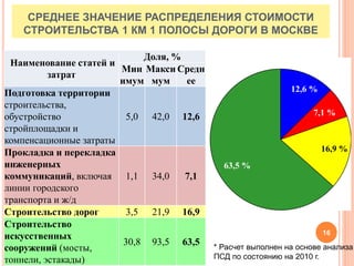 16
СРЕДНЕЕ ЗНАЧЕНИЕ РАСПРЕДЕЛЕНИЯ СТОИМОСТИ
СТРОИТЕЛЬСТВА 1 КМ 1 ПОЛОСЫ ДОРОГИ В МОСКВЕ
* Расчет выполнен на основе анализа
ПСД по состоянию на 2010 г.
12,6 %
7,1 %
16,9 %
63,5 %
Наименование статей и
затрат
Доля, %
Мин
имум
Макси
мум
Средн
ее
Подготовка территории
строительства,
обустройство
стройплощадки и
компенсационные затраты
5,0 42,0 12,6
Прокладка и перекладка
инженерных
коммуникаций, включая
линии городского
транспорта и ж/д
1,1 34,0 7,1
Строительство дорог 3,5 21,9 16,9
Строительство
искусственных
сооружений (мосты,
тоннели, эстакады)
30,8 93,5 63,5
 