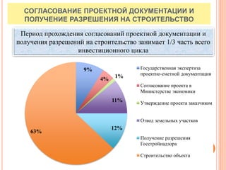 19
СОГЛАСОВАНИЕ ПРОЕКТНОЙ ДОКУМЕНТАЦИИ И
ПОЛУЧЕНИЕ РАЗРЕШЕНИЯ НА СТРОИТЕЛЬСТВО
Период прохождения согласований проектной документации и
получения разрешений на строительство занимает 1/3 часть всего
инвестиционного цикла
9%
4%
1%
11%
12%
63%
Государственная экспертиза
проектно-сметной документации
Согласование проекта в
Министерстве экономики
Утверждение проекта заказчиком
Отвод земельных участков
Получение разрешения
Госстройнадзора
Строительство объекта
 