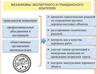 21
МЕХАНИЗМЫ ЭКСПЕРТНОГО И ГРАЖДАНСКОГО
КОНТРОЛЯ
гражданские конвенции
профессиональные
объединения и
ассоциации
общественные
организации
автовладельцев
 контроль эксплуатации дорожного
объекта
 принятие стратегических решений
по сооружению крупных
дорожно-мостовых объектов
 регулирование технических
решений
 участие членов организаций в
конкурсных комиссиях по
проведению подрядных торгов
 контроль цен и качества
дорожных работ
 