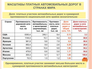МАСШТАБЫ ПЛАТНЫХ АВТОМОБИЛЬНЫХ ДОРОГ В
СТРАНАХ МИРА
Страна Протяженность
дорожной сети
всего,
тыс. км
Протяженность
автомобильны
х магистралей
(expressways),
тыс. км
Протяжен-
ность сети
платных
дорог,
тыс. км
Доля
платных
дорог в
общей
сети, %%
Доля платных
дорог в сети
автомобильны
х магистралей,
%%
США 6383,4 249,1 8,4 0,13 3,3
Япония 1144,4 15,1 9,2 0,8 60,9
Франция 981,8 9,8 7,9 0,8 80,6
Испания 662,4 9,0 2,6 0,39 28,9
Аргентина 500,0 10,4 9,8 1,96 94,2
Италия 479,6 6,6 5,6 1,17 84,8
Мексика 303,3 5,7 5,7 1,88 100,0
Португалия 72,5 1,5 1,2 1,66 80,0
Одновременно, платные участки занимают весьма большое место в
суммарной протяженности автомобильных магистралей
Доля платных участков автомобильных дорог в суммарной
протяженности национальной сети крайне незначительна:
 