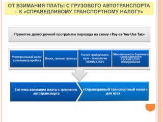 ОТ ВЗИМАНИЯ ПЛАТЫ С ГРУЗОВОГО АВТОТРАНСПОРТА
– К «СПРАВЕДЛИВОМУ ТРАНСПОРТНОМУ НАЛОГУ»
 