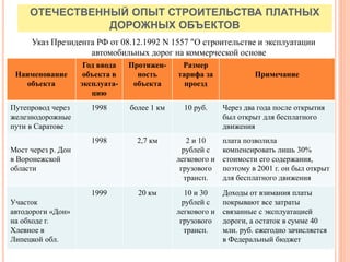 ОТЕЧЕСТВЕННЫЙ ОПЫТ СТРОИТЕЛЬСТВА ПЛАТНЫХ
ДОРОЖНЫХ ОБЪЕКТОВ
Указ Президента РФ от 08.12.1992 N 1557 "О строительстве и эксплуатации
автомобильных дорог на коммерческой основе
Наименование
объекта
Год ввода
объекта в
эксплуата-
цию
Протяжен-
ность
объекта
Размер
тарифа за
проезд
Примечание
Путепровод через
железнодорожные
пути в Саратове
1998 более 1 км 10 руб. Через два года после открытия
был открыт для бесплатного
движения
Мост через р. Дон
в Воронежской
области
1998 2,7 км 2 и 10
рублей с
легкового и
грузового
трансп.
плата позволила
компенсировать лишь 30%
стоимости его содержания,
поэтому в 2001 г. он был открыт
для бесплатного движения
Участок
автодороги «Дон»
на обходе г.
Хлевное в
Липецкой обл.
1999 20 км 10 и 30
рублей с
легкового и
грузового
трансп.
Доходы от взимания платы
покрывают все затраты
связанные с эксплуатацией
дороги, а остаток в сумме 40
млн. руб. ежегодно зачисляется
в Федеральный бюджет
 