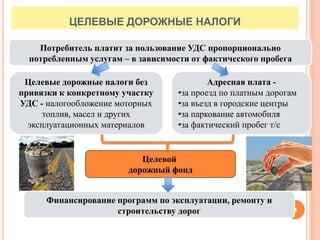 ЦЕЛЕВЫЕ ДОРОЖНЫЕ НАЛОГИ
4
Целевые дорожные налоги без
привязки к конкретному участку
УДС - налогообложение моторных
топлив, масел и других
эксплуатационных материалов
Адресная плата -
•за проезд по платным дорогам
•за въезд в городские центры
•за паркование автомобиля
•за фактический пробег т/с
Потребитель платит за пользование УДС пропорционально
потребленным услугам – в зависимости от фактического пробега
Целевой
дорожный фонд
Финансирование программ по эксплуатации, ремонту и
строительству дорог
 