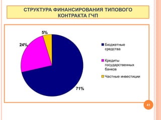 СТРУКТУРА ФИНАНСИРОВАНИЯ ТИПОВОГО
КОНТРАКТА ГЧП
71%
5%
24% Бюджетные
средства
Кредиты
государственных
банков
Частные инвестиции
41
 