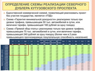  Единственной коммерческой схемой, позволяющей реализовать проект
без участия государства, является «ПЗД»
 Схема «Гарантия минимальной доходности» реализуема только при
уровне трафика, превышающем 50 тыс. автомобилей в сутки, или
величине тарифа, превышающей 160 рублей за одну поездку
 Схема «Прямой сбор платы» реализуема только при уровне трафика,
превышающем 75 тыс. автомобилей в сутки, или величине тарифа,
превышающей 240 рублей за одну поездку (более чем в 2 раза
превышающего прогнозируемую покупательную способность населения)
ОПРЕДЕЛЕНИЕ СХЕМЫ РЕАЛИЗАЦИИ СЕВЕРНОГО
ДУБЛЕРА КУТУЗОВСКОГО ПРОСПЕКТА
 