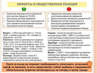 ЭФФЕКТЫ И ОБЩЕСТВЕННАЯ РЕАКЦИЯ
• Снижение загрузки улично-дорожной
сети центра города на 15-30%
• Улучшение условий движения
• Развитие общественного транспорта за
счет целевого использования пошлин
• Улучшение экологии города
• Нарушение принципа равенства
участников дорожного движения
• Дополнительные вложения в развитие ОТ
• Возможная потеря популярности и
репутации руководителей городов в
случае неудачи эксперимента
• Сложности администрирования сборов
Гонконг - после 2х-летней опытной
эксплуатации (1983 - 1985 гг.) система снята
с эксплуатации в результате отрицательного
голосования городского парламента.
Эдинбург - после 2х-летней опытной
эксплуатации (2003-2005 гг.) система снята с
эксплуатации по итогам городского
референдума.
Милан – с 2007 г. плата введена под флагом
компенсации вредных выбросов. За въезд
автомобиля в 60 км платную зону, взимается
плата от 2 до 10 €.
Лондон – с 2003 года действует с с 7.00 до
18.00 , а размер пошлины - £8. Штрафы за
нарушения – до £120.
Стокгольм - плата в зависимости от времени
суток: в часы пик (с 7.30 до 8.30 и с 16.00 до
17.30) - € 2,1, в остальные дневные часы от €
1,05 до € 1,4; до 6.30 и после 18.30 – бесплатно.
Трондхейм – 1991 – 2006 гг.: с 6.00 до 17.00 –
по $2,2 с легкового автомобиля, в остальное
время – въезд бесплатный.
Сингапур - Базовая ставка - около $ 3
корректируется по фактической загрузке,
измеряемой в реальном масштабе времени.
Плата за въезд не отменяет необходимость оплачивать почасовой
тариф за парковку, то есть представляет собой надбавку к ежедневным
обязательным затратам автовладельца на поездку в центр города
57
 