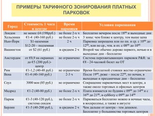 ПРИМЕРЫ ТАРИФНОГО ЗОНИРОВАНИЯ ПЛАТНЫХ
ПАРКОВОК
Город
Стоимость 1 часа
в центре
Время
парковки
Условия паркования
Лондон не менее £4 (198руб.) не более 2-х ч Бесплатно вечером после 1800 и выходные дни
Хельсинки €1-4 (40-160 руб.) не более 2-х ч 3 зоны: чем ближе к центру, тем выше цена
Нью-Йорк $1-наземная
$12-20 – подземная
2 ч Парковка запрещена или по пн. и ср. с 1000 до
1200, или по ср., чтв. и пт. с 0800 до 1000
Вашингтон от $2 (61 руб.) в среднем 2 ч Второй час обычно дороже первого, ночью и в
выходные дни - бесплатно
Амстердам от €0,9 на окраинах
до €5 (200 руб.)-
центр
не ограничено Система перехватывающих парковок P&R: за
€8 - 24-часовой билет на ОТ
Рим €1-1,2 (40-48 руб.) не ограничено Время бесплатной стоянки жестко ограничено
Вена €1-4 (40-160 руб.) 2-3 ч После 1900, реже – после 2200, по ночам, в
выходные и праздничные дни – бесплатно
Сеул 3000 вон (85 руб.) не ограничено Сокращение парковочных мест в центре, а
также около торговых и офисных центров
Мадрид €1-2 (40-80 руб.) не более 2-х ч Плата взимается по будням с 0900 до 1400 и с
1600 до 2100, в субботу с 0900 до 1400
Париж €1-3 (40-120 руб.),
система скидок
не более 2-х ч Парковаться бесплатно можно в ночные часы,
в воскресенье, а также в августе
Берлин €1-5 (40-200 руб.), в среднем 2 ч Чем дальше от центра - тем дешевле.
Бесплатно у большинства торговых центров
 