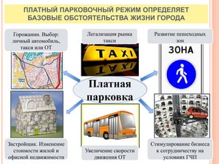 ПЛАТНЫЙ ПАРКОВОЧНЫЙ РЕЖИМ ОПРЕДЕЛЯЕТ
БАЗОВЫЕ ОБСТОЯТЕЛЬСТВА ЖИЗНИ ГОРОДА
Платная
парковка
Легализация рынка
такси
Развитие пешеходных
зон
Застройщик. Изменение
стоимости жилой и
офисной недвижимости
Увеличение скорости
движения ОТ
Стимулирование бизнеса
к сотрудничеству на
условиях ГЧП
Горожанин. Выбор:
личный автомобиль,
такси или ОТ
 