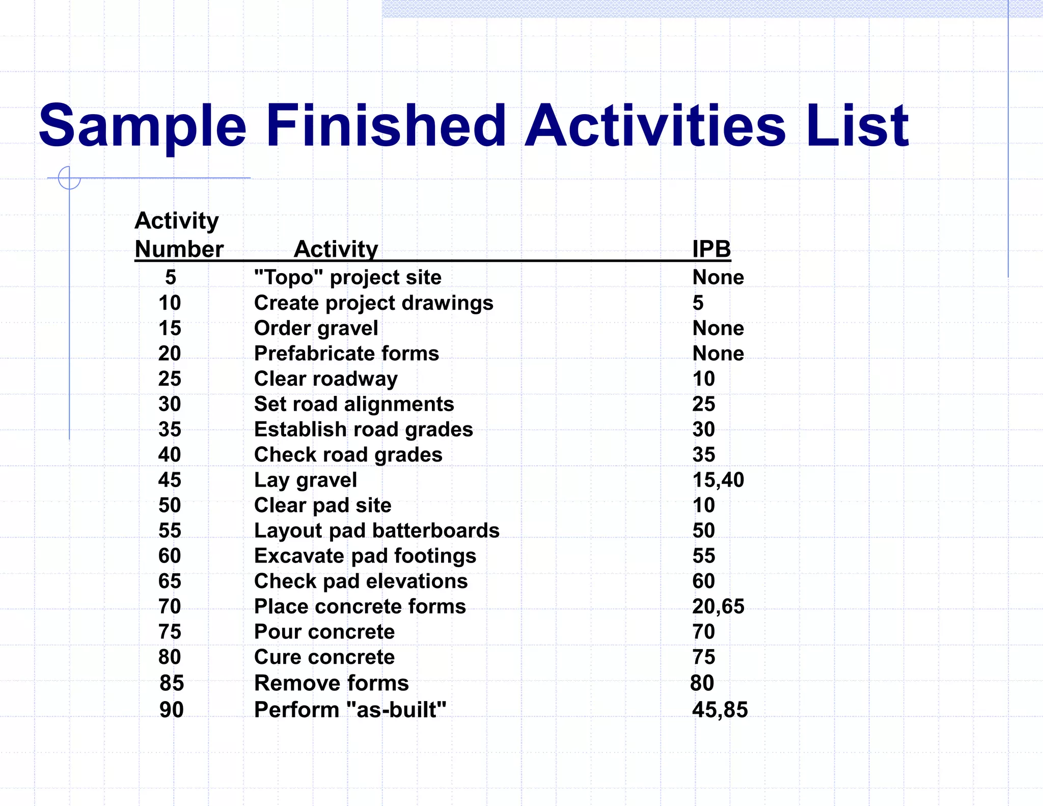 Sample Finished Activities List
Activity
Number Activity IPB
5 "Topo" project site None
10 Create project drawings 5
15 Order gravel None
20 Prefabricate forms None
25 Clear roadway 10
30 Set road alignments 25
35 Establish road grades 30
40 Check road grades 35
45 Lay gravel 15,40
50 Clear pad site 10
55 Layout pad batterboards 50
60 Excavate pad footings 55
65 Check pad elevations 60
70 Place concrete forms 20,65
75 Pour concrete 70
80 Cure concrete 75
85 Remove forms 80
90 Perform "as-built" 45,85
 