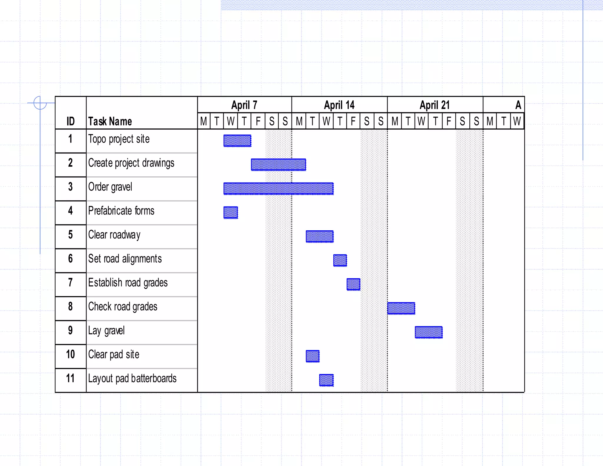 ID Task Name
1 Topo project site
2 Create project drawings
3 Order gravel
4 Prefabricate forms
5 Clear roadway
6 Set road alignments
7 Establish road grades
8 Check road grades
9 Lay gravel
10 Clear pad site
11 Layout pad batterboards
M T W T F S S M T W T F S S M T W T F S S M T W
April 7 April 14 April 21 A
 