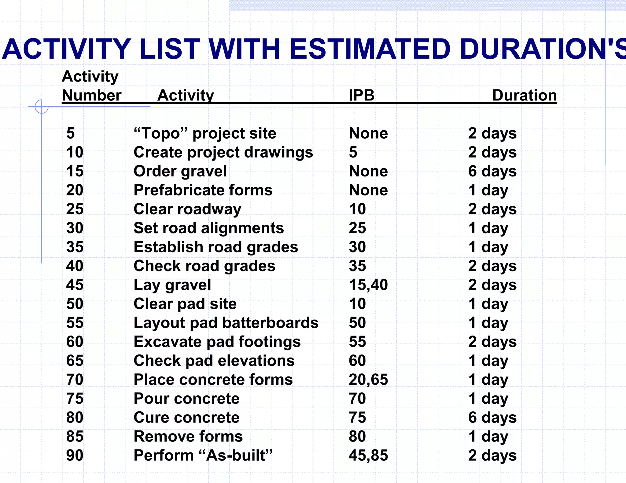 Activity
Number Activity IPB Duration
5 “Topo” project site None 2 days
10 Create project drawings 5 2 days
15 Order gravel None 6 days
20 Prefabricate forms None 1 day
25 Clear roadway 10 2 days
30 Set road alignments 25 1 day
35 Establish road grades 30 1 day
40 Check road grades 35 2 days
45 Lay gravel 15,40 2 days
50 Clear pad site 10 1 day
55 Layout pad batterboards 50 1 day
60 Excavate pad footings 55 2 days
65 Check pad elevations 60 1 day
70 Place concrete forms 20,65 1 day
75 Pour concrete 70 1 day
80 Cure concrete 75 6 days
85 Remove forms 80 1 day
90 Perform “As-built” 45,85 2 days
ACTIVITY LIST WITH ESTIMATED DURATION'S
 