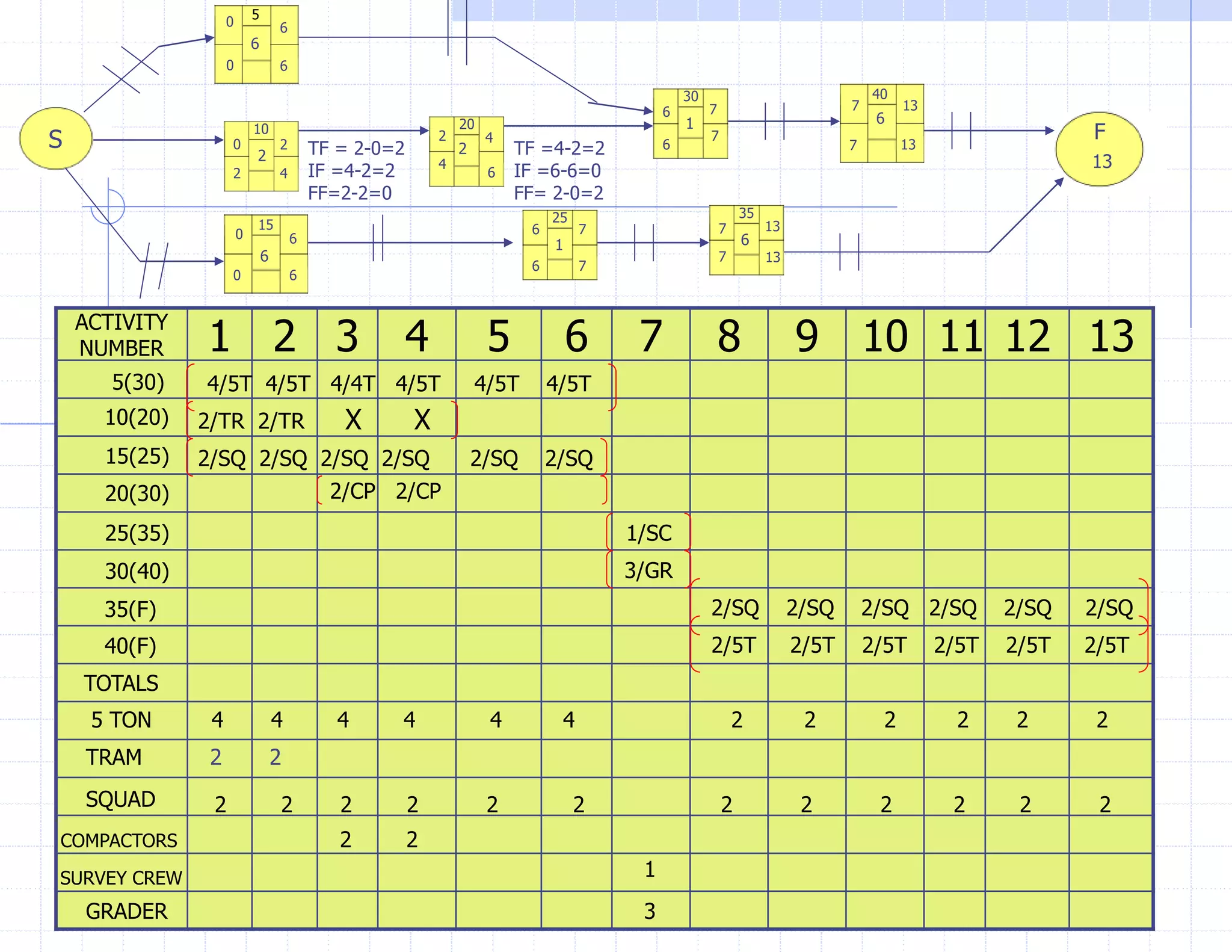 S
5
10
15
20
25
30
35
40
F
6
2
6
2
1
6
1
6
0
0
0
EARLY START SCHEDULE
DEMONSTRATION
2
2 4
6
6 7 7 13
6
6 7 7 13
13
13
13
7
7
6
6
6
0
4
4
2
7
7
6
6
0
TF = 2-0=2
IF =4-2=2
FF=2-2=0
TF =4-2=2
IF =6-6=0
FF= 2-0=2
ACTIVITY
NUMBER 1 2 3 4 5 6 7 8 9 10 11 12 13
5(30)
10(20)
15(25)
20(30)
25(35)
30(40)
35(F)
40(F)
4/5T 4/5T 4/4T 4/5T 4/5T 4/5T
2/TR 2/TR X X
2/SQ 2/SQ 2/SQ 2/SQ 2/SQ 2/SQ
2/CP 2/CP
1/SC
3/GR
2/SQ 2/SQ 2/SQ 2/SQ 2/SQ 2/SQ
2/5T 2/5T 2/5T 2/5T 2/5T 2/5T
TOTALS
5 TON 4 4 4 4 4 4 2 2 2 2 2 2
TRAM 2 2
SQUAD 2 2 2 2 2 2 2 2 2 2 2 2
COMPACTORS 2 2
SURVEY CREW 1
GRADER 3
 