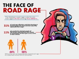 THE FACE OF
ROAD RAGE
of road rage offenders said that shouting or
Swearing was the most common way they
expressed their anger.
31%
11%
of a randomly selected sample of
790 drivers reported that they always
Or sometimes carried a gun (usually Loaded)
In their vehicle.
 