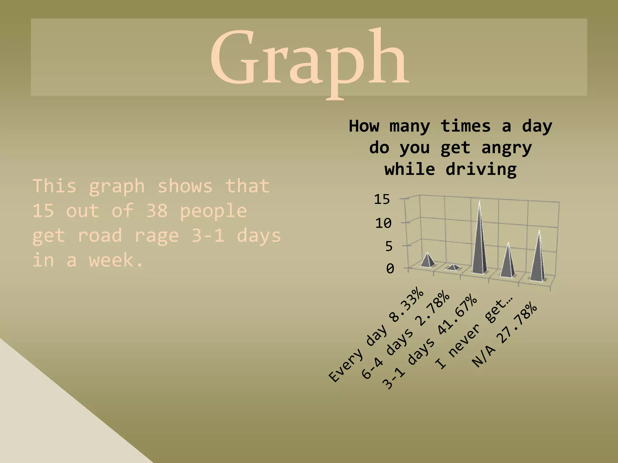 Graph
                         How many times a day
                           do you get angry
                             while driving
This graph shows that
                           15
15 out of 38 people
                           10
get road rage 3-1 days      5
in a week.                  0
 