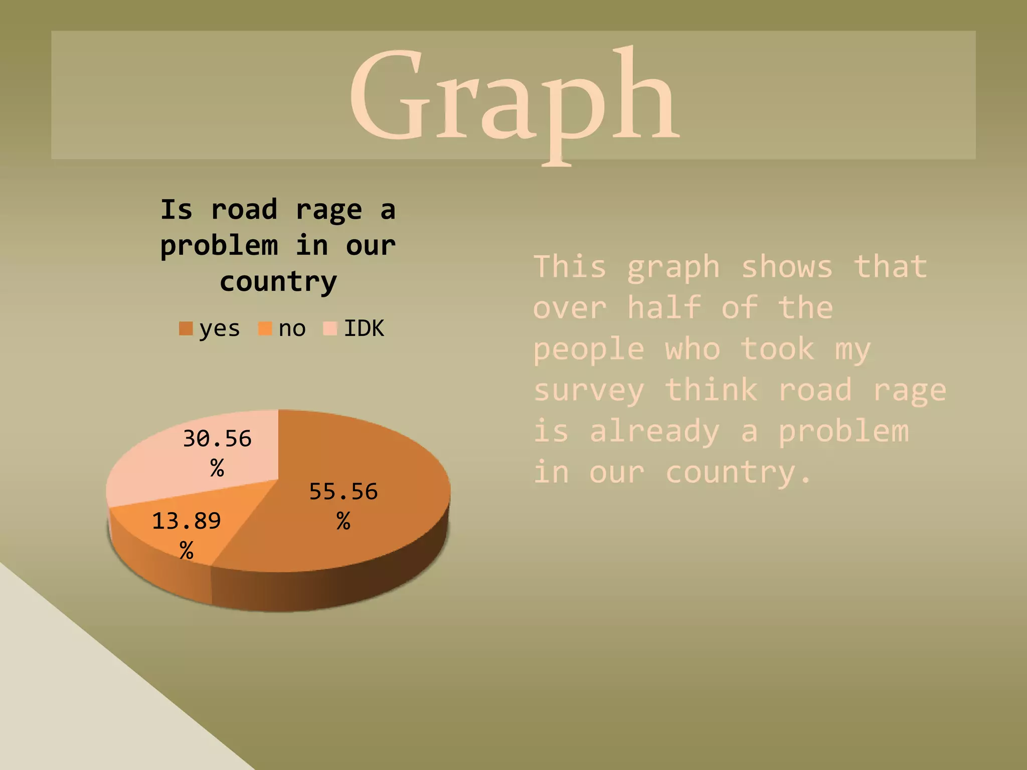 Graph
Is road rage a
problem in our
   country             This graph shows that
                       over half of the
   yes    no     IDK
                       people who took my
                       survey think road rage
  30.56                is already a problem
    %
               55.56
                       in our country.
13.89            %
  %
 