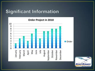 10




             0
             2
             3
             4
             5
             6
             7
             8
             9




             1
  January
 February
   March
    April
     May
     June
     July
   August
September
  October
                    Order Project in 2010




November
December
            Order
 