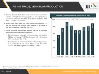 For updated information, please visit www.ibef.orgRoads16
Source: SIAM, Aranca Research
Trends in commercial vehicle Production (in ’000)
567
760.7
929.1
832.6
699
698.3
782.8
810.28
894.55
0
200
400
600
800
1,000
FY10 FY11 FY12 FY13 FY14 FY15 FY16 FY17 FY18
CAGR 5.87%
RISING TRADE, VEHICULAR PRODUCTION
 Growing domestic trade flows have led to a rise in commercial
vehicles and freight movement; supported by rise in production of
commercial vehicles to 894,551 in 2017-18 from 567,000 in 2009-
10 at a CAGR of 5.87 per cent.
 Road’s traffic share of the total traffic in India has grown from 13.8
per cent to 65 per cent in freight traffic and from 32 per cent to 90
per cent in passenger traffic over 1951–2017.
 Higher individual discretionary spending has led to increased
spending on cars, motorbikes and scooters;
• Domestic sales of passenger vehicles increased at a CAGR of
4.26 per cent during FY12-18 and reached 3.29 million during
FY18 from 26,65,015 in FY13.
• Domestic sales of commercial vehicles in the country increased
at a CAGR of 1.56 per cent in FY12-18, with the number
reaching 856,453 during FY18 from 7,93,211 in FY13.
Note: data is expected to be updated by May 2019 from Society of Indian Automobile Manufacturers annual data
 
