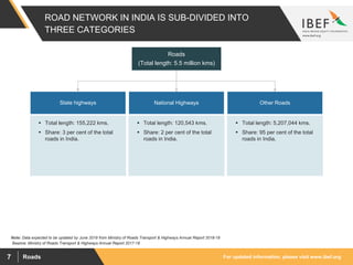 For updated information, please visit www.ibef.orgRoads7
ROAD NETWORK IN INDIA IS SUB-DIVIDED INTO
THREE CATEGORIES
Source: Ministry of Roads Transport & Highways Annual Report 2017-18
Roads
(Total length: 5.5 million kms)
State highways
 Total length: 155,222 kms.
 Share: 3 per cent of the total
roads in India.
National Highways Other Roads
 Total length: 120,543 kms.
 Share: 2 per cent of the total
roads in India.
 Total length: 5,207,044 kms.
 Share: 95 per cent of the total
roads in India.
Note: Data expected to be updated by June 2019 from Ministry of Roads Transport & Highways Annual Report 2018-19
 