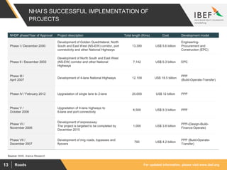 For updated information, please visit www.ibef.orgRoads13
NHAI’S SUCCESSFUL IMPLEMENTATION OF
PROJECTS
NHDP phase/Year of Approval Project description Total length (Kms) Cost Development model
Phase I / December 2000
Development of Golden Quadrilateral, North
South and East West (NS-EW) corridor, port
connectivity and other National Highways
13,390 US$ 5.6 billion
Engineering-
Procurement and
Construction (EPC)
Phase II / December 2003
Development of North South and East West
(NS-EW) corridor and other National
Highways
7,142 US$ 6.3 billion EPC
Phase III /
April 2007
Development of 4-lane National Highways 12,109 US$ 18.5 billion
PPP
(Build-Operate-Transfer)
Phase IV / February 2012 Upgradation of single lane to 2-lane 20,000 US$ 12 billion PPP
Phase V /
October 2006
Upgradation of 4-lane highways to
6-lane and port connectivity
6,500 US$ 9.3 billion PPP
Phase VI /
November 2006
Development of expressway
The project is targeted to be completed by
December 2015
1,000 US$ 3.8 billion
PPP-(Design-Build-
Finance-Operate)
Phase VII /
December 2007
Development of ring roads, bypasses and
flyovers
700 US$ 4.2 billion
PPP (Build-Operate-
Transfer)
Source: NHAI, Aranca Research
 