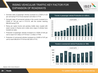 For updated information, please visit www.ibef.orgRoads26
RISING VEHICULAR TRAFFIC KEY FACTOR FOR
EXPANSION OF ROADWAYS
1.3
1.3
1.6
1.8
2.4
3
3.1
3.20
3.10
3.20
3.40
3.80
4.01
0.0
0.5
1.0
1.5
2.0
2.5
3.0
3.5
4.0
4.5
FY06
FY07
FY08
FY09
FY10
FY11
FY12
FY13
FY14
FY15
FY16
FY17
FY18
Source: SIAM, Aranca Research
 Domestic sales of passenger vehicles increased at a CAGR of 4.26
per cent during FY12-18 and reached 3.29 million in FY18
 Domestic sales of commercial vehicles in the country increased at a
CAGR of 1.56 per cent in FY12-18, with the number reaching
856,453 during FY18
 Rising per capita income and growing middle class coupled with
easier access to finance and a wider price range of vehicles have
boosted car sales.
 Production of passenger vehicles increased at a CAGR of 9.84 per
cent to reach 4.01 million in FY18 from 1.3 million in FY06.
 Production of commercial vehicles increased at a CAGR of 5.87 per
cent to reach 894,551in FY18 from 567,000 in FY10.
Visakhapatnam port traffic (million tonnes)Trends in passenger vehicle Production (in million)
CAGR 9.84%
Visakhapatnam port traffic (million tonnes)Trends in commercial vehicle Production (in ’000)
567
760.7
929.1
832.6
699
698.3
782.8
810.28
894.55
0
200
400
600
800
1000
FY10 FY11 FY12 FY13 FY14 FY15 FY16 FY17 FY18
CAGR 5.87%
 