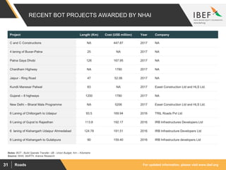 For updated information, please visit www.ibef.orgRoads31
RECENT BOT PROJECTS AWARDED BY NHAI
Source: NHAI, MoRTH, Aranca Research
Project Length (Km) Cost (US$ million) Year Company
C and C Constructions NA 447.87 2017 NA
4 laning of Buxar-Patna 25 NA 2017 NA
Patna Gaya Dhobi 126 167.95 2017 NA
Chardham Highway NA 1780 2017 NA
Jaipur - Ring Road 47 52.06 2017 NA
Kundli Manesar Paliwal 83 NA 2017 Easel Construction Ltd and HLS Ltd.
Gujarat – 8 highways 1200 1780 2017 NA
New Delhi – Bharat Mala Programme NA 5206 2017 Easel Construction Ltd and HLS Ltd.
6 Laning of Chittorgarh to Udaipur 93.5 169.94 2016 TRIL Roads Pvt Ltd
6 Laning of Gujrat to Rajasthan 113.8 192.17 2016 IRB Infrastructures Developers Ltd
6 laning of Kishangarh Udaipur Ahmedabad 124.78 191.51 2016 IRB Infrastructure Developers Ltd
6 Laning of Kishangarh to Gulabpura 90 159.40 2016 IRB Infrastructure developers Ltd
Notes: BOT - Build Operate Transfer, UB - Union Budget, Km – Kilometre
 