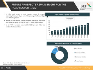 For updated information, please visit www.ibef.orgRoads35
FUTURE PROSPECTS REMAIN BRIGHT FOR THE
ROAD SECTOR … (2/2)
 In India, roads remain the most important means of transport,
accounting for around 80 per cent of the passenger traffic and 65 per
cent of the freight traffic
 Number of total vehicles in India increased at a CAGR of 9.56 per
cent during the period of FY06-18, from 9.7 million to 29.1 million
 As of FY17, 2 wheelers accounted for 79.61 per cent of the total
number of vehicles in India
Visakhapatnam port traffic (million tonnes)Total vehicle’s growth (million units)
Bifurcation of vehicles by category: FY18
10 11 11 11
14
18
21 21 7.1
6.9 24 25
29
0
5
10
15
20
25
30
35
FY06
FY07
FY08
FY09
FY10
FY11
FY12
FY13
FY14
FY15
FY16
FY17
FY18
CAGR 9.56%
79.61%
13.79%
3.08% 3.90%
Two wheelers
Passenger vehicles
Commercial vehicles
Three wheelers
Source: SIAM Report, Aranca Research
Notes: SIAM - Society of Indian Automobile Manufacturers
 