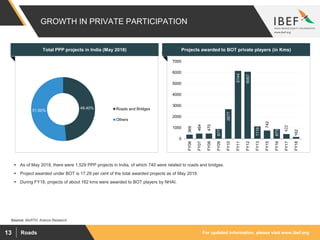 For updated information, please visit www.ibef.orgRoads13
48.40%
51.60% Roads and Bridges
Others
Source: MoRTH, Aranca Research
Total PPP projects in India (May 2018)
369
464
470
877
2677
6144
6067
1116
742
873
422
162
0
1000
2000
3000
4000
5000
6000
7000
FY06
FY07
FY08
FY09
FY10
FY11
FY12
FY13
FY15
FY16
FY17
FY18
Projects awarded to BOT private players (in Kms)
GROWTH IN PRIVATE PARTICIPATION
 As of May 2018, there were 1,529 PPP projects in India, of which 740 were related to roads and bridges.
 Project awarded under BOT is 17.29 per cent of the total awarded projects as of May 2018.
 During FY18, projects of about 162 kms were awarded to BOT players by NHAI.
 