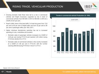 For updated information, please visit www.ibef.orgRoads17
Source: SIAM, Aranca Research
Trends in commercial vehicle Production (in ’000)
567
760.7
929.1
832.6
699
698.3
782.8
810.28
894.55
0
200
400
600
800
1000
FY10 FY11 FY12 FY13 FY14 FY15 FY16 FY17 FY18
CAGR 5.87%
RISING TRADE, VEHICULAR PRODUCTION
 Growing domestic trade flows have led to a rise in commercial
vehicles and freight movement; supported by rise in trend of
commercial vehicles from 567,000 in 2010 to 594,550 in 2018 at a
CAGR of 5.87 per cent.
 Road’s traffic share of the total traffic1 in India has grown from 13.8
per cent to 65 per cent in freight traffic and from 32 per cent to 90
per cent in passenger traffic over 1951–2017.
 Higher individual discretionary spending has led to increased
spending on cars, motorbikes and scooters;
• Domestic sales of passenger vehicles increased at a CAGR of
4.26 per cent during FY12-18 and reached 3.29 million during
FY18 from 26,65,015 in FY13
• Domestic sales of commercial vehicles in the country increased
at a CAGR of 1.56 per cent in FY12-18, with the number
reaching 856,453 during FY18 from 7,93,211 in FY13.
 