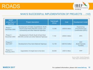 1212MARCH 2017 For updated information, please visit www.ibef.org
NHAI’S SUCCESSFUL IMPLEMENTATION OF PROJECTS … (1/2)
ROADS
NHDP
phase/Year of
Approval
Project description
Total length
(Kms)
Cost Development model
Phase I /
December 2000
Development of Golden Quadrilateral, North
South & East West (NS-EW) corridor, port
connectivity and other National Highways
13,390 USD5.6 billion
Engineering-
Procurement and
Construction (EPC)
Phase II /
December 2003
Development of North South & East West
(NS-EW) corridor and other National Highways
7,142 USD6.3 billion EPC
Phase III /
April 2007 Development of four-lane National Highways 12,109 USD18.5 billion
PPP
(Build-Operate-
Transfer)
Phase IV /
February 2012
Upgradation of single lane to two-lane 20,000 USD12 billion PPP
Source: NHAI, TechSci Research
Note: Data is till December 2015
 